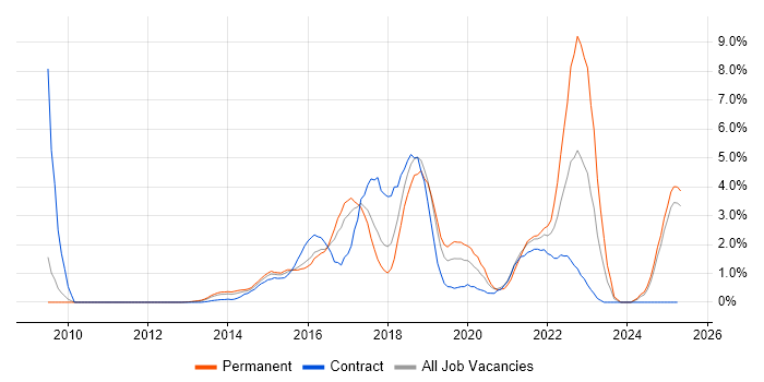 Job vacancy trend for Big Data in Slough Job vacancy trend for Big Data in Slough