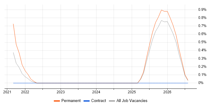 BigCommerce job vacancy trend in Slough
