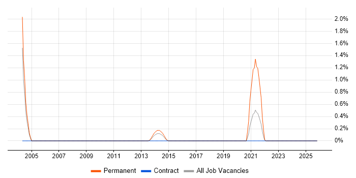 Bioinformatics job vacancy trend in Slough
