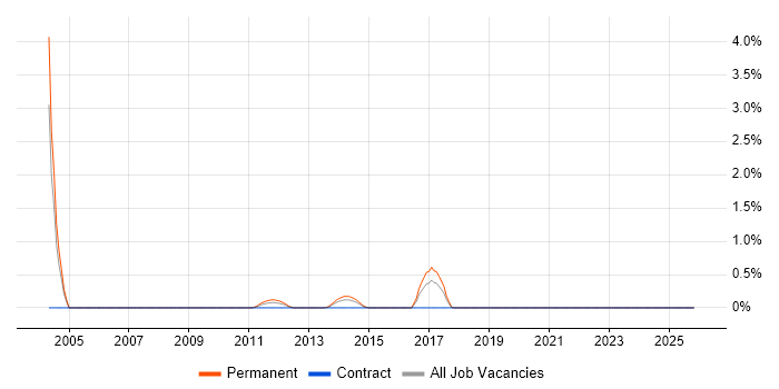 Biology job vacancy trend in Slough
