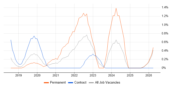 Bitbucket job vacancy trend in Slough