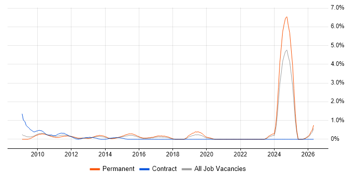 Blog job vacancy trend in Slough