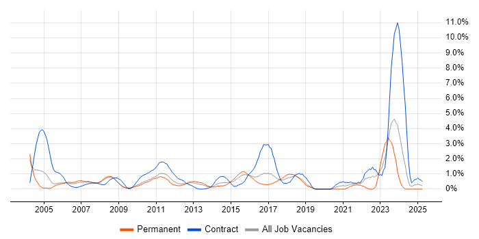Job vacancy trend for Break/Fix in Slough Job vacancy trend for Break/Fix in Slough