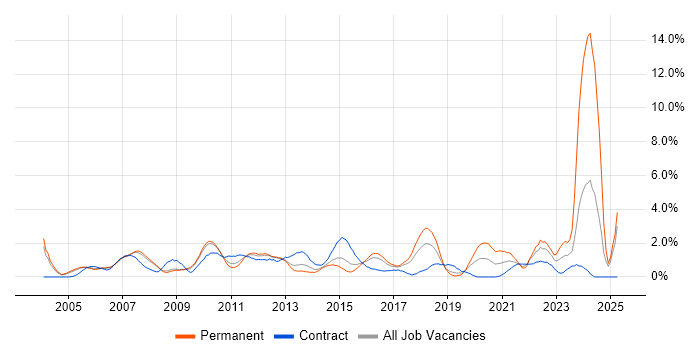 Job vacancy trend for Broadband in Slough