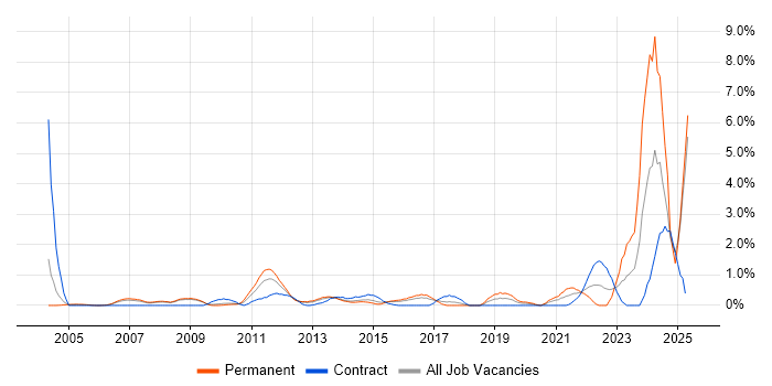 Job vacancy trend for Budgeting and Forecasting in Slough