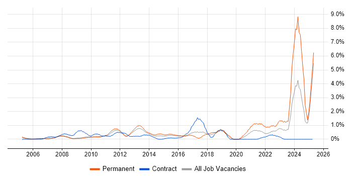 Job vacancy trend for Budgeting in Slough