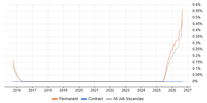 Building Information Modelling job vacancy trend in Slough
