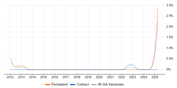 Job vacancy trend for Business Agility in Slough