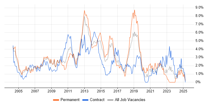Job vacancy trend for Business Analysis in Slough