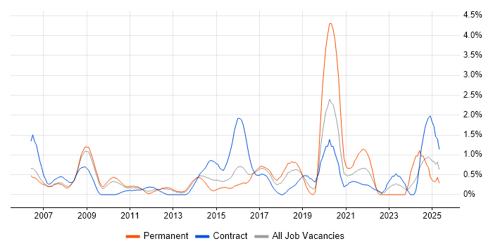 Job vacancy trend for Business Continuity in Slough