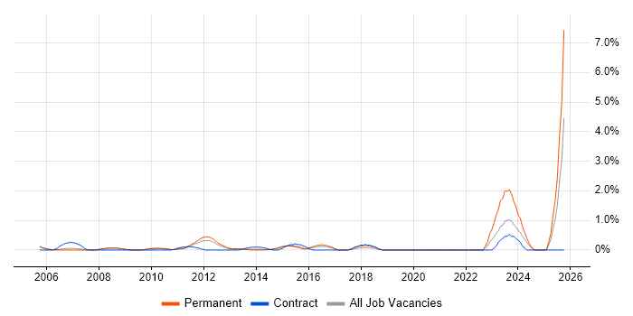 Business Forecasting job vacancy trend in Slough
