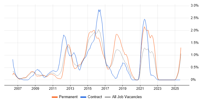Job vacancy trend for Business Intelligence Analyst in Slough