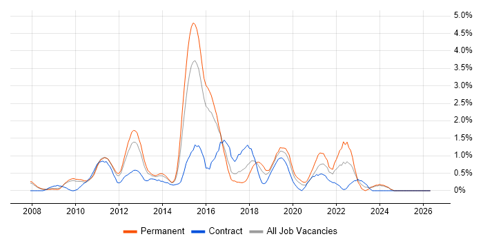 Business Intelligence Developer job vacancy trend in Slough