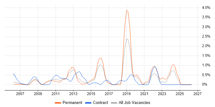 Business Intelligence Manager job vacancy trend in Slough