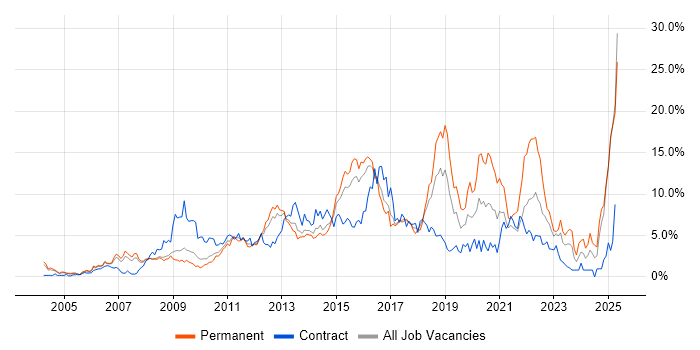 Job vacancy trend for Business Intelligence in Slough Job vacancy trend for Business Intelligence in Slough