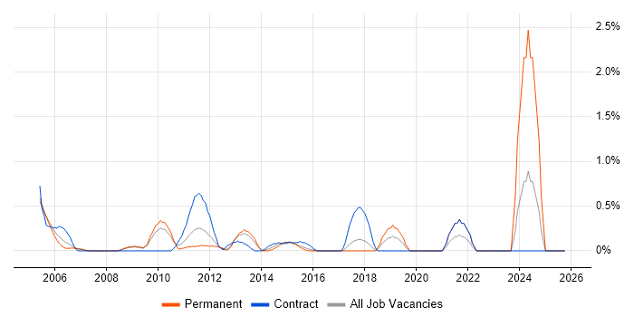 Business Process Analysis job vacancy trend in Slough