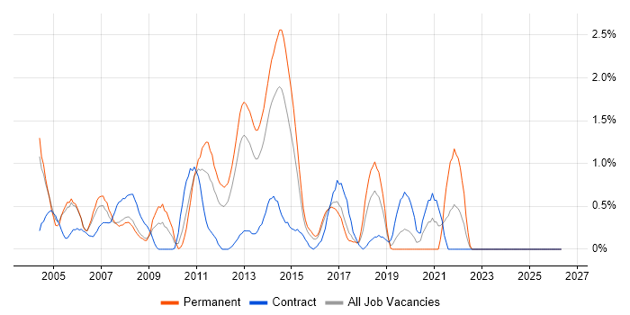 Business Systems Analyst job vacancy trend in Slough
