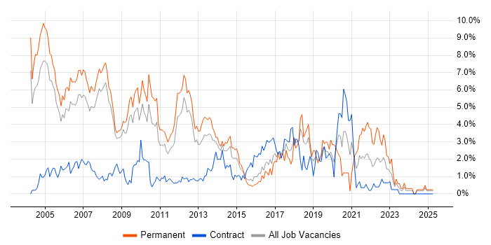Job vacancy trend for C++ in Slough Job vacancy trend for C++ in Slough