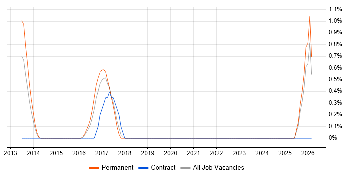 CA Agile Central job vacancy trend in Slough