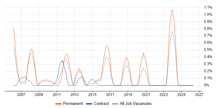 CAD job vacancy trend in Slough