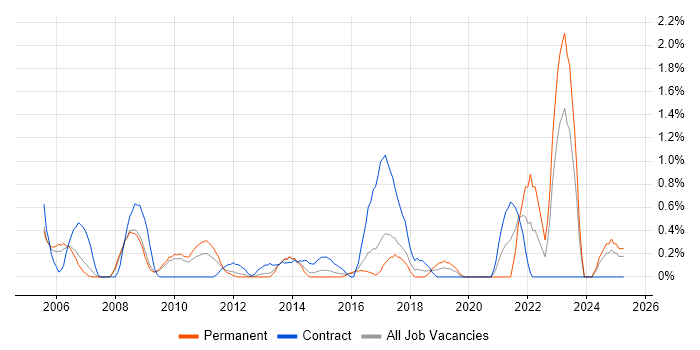 Job vacancy trend for Campaign Management in Slough