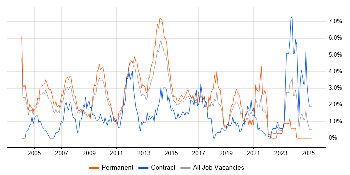 Job vacancy trend for CCNA in Slough Job vacancy trend for CCNA in Slough