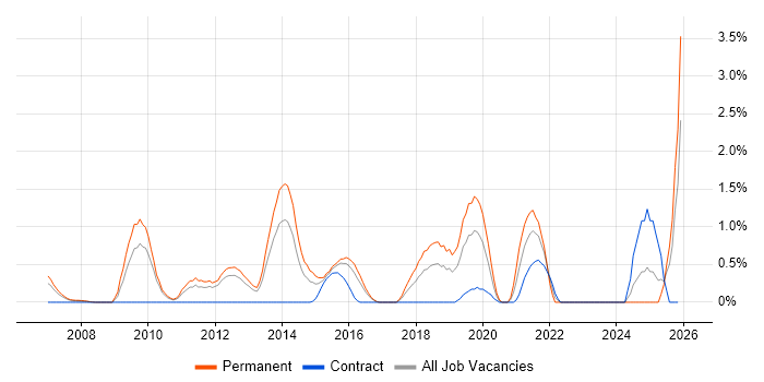 CEH job vacancy trend in Slough