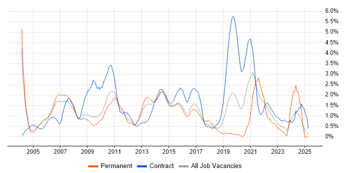 Job vacancy trend for Change Control in Slough Job vacancy trend for Change Control in Slough
