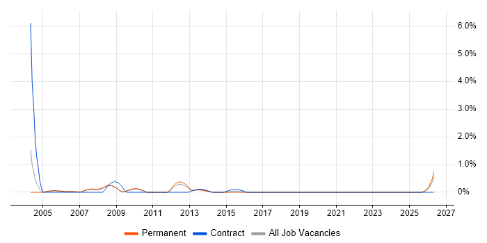 Channel Management job vacancy trend in Slough