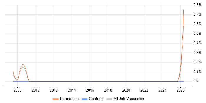 Channel Sales Manager job vacancy trend in Slough