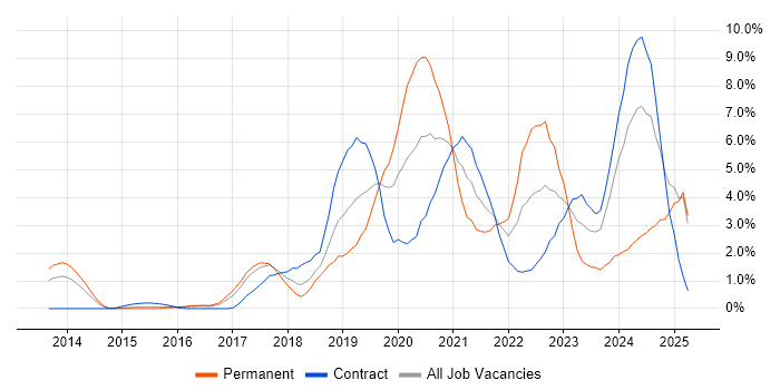 Job vacancy trend for CI/CD in Slough Job vacancy trend for CI/CD in Slough