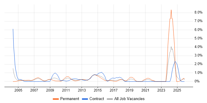 CIMA job vacancy trend in Slough