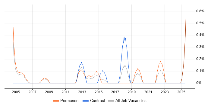 Job vacancy trend for CIPD in Slough