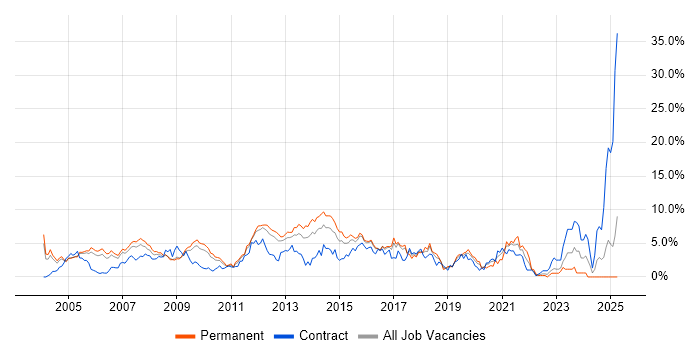 Job vacancy trend for Cisco Certification in Slough Job vacancy trend for Cisco Certification in Slough