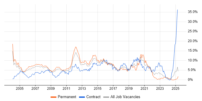 Job vacancy trend for Cisco in Slough