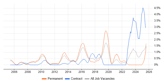 Job vacancy trend for CISM in Slough