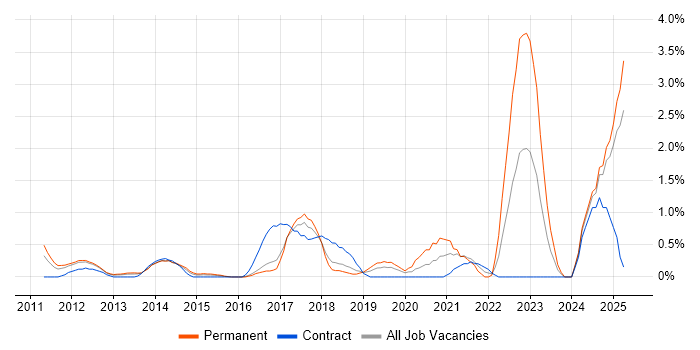 Job vacancy trend for Clean Code in Slough