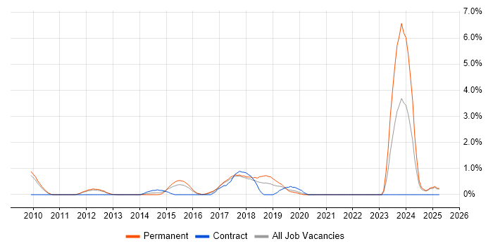 Job vacancy trend for Client Onboarding in Slough