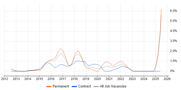 Job vacancy trend for Cloud Architect in Slough