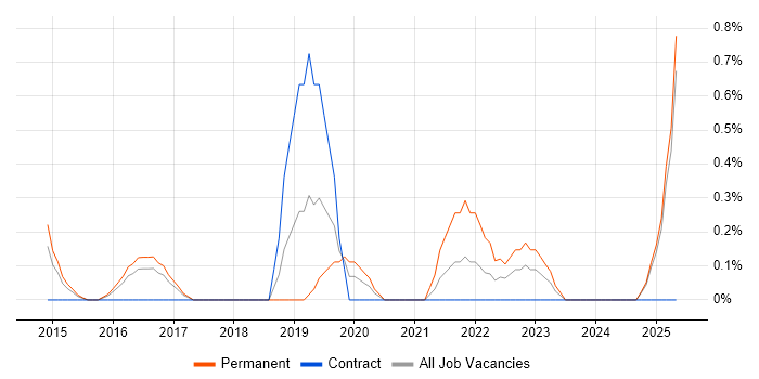 Job vacancy trend for Cloud Operations in Slough