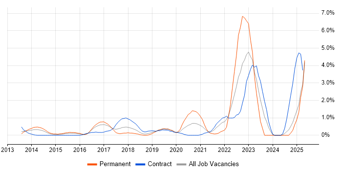 Job vacancy trend for Cloud Security in Slough Job vacancy trend for Cloud Security in Slough