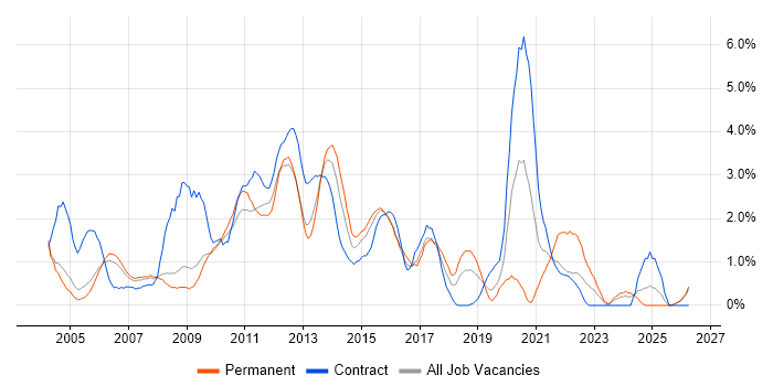 CMS job vacancy trend in Slough