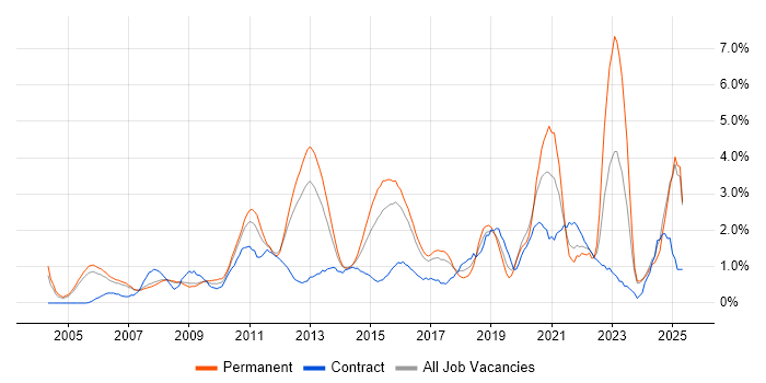 Job vacancy trend for Coaching in Slough Job vacancy trend for Coaching in Slough