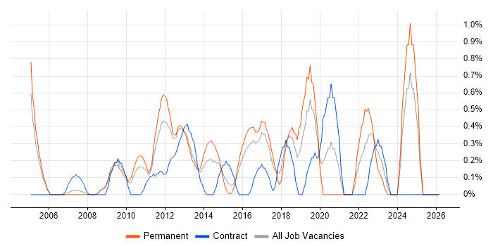 Code Quality job vacancy trend in Slough