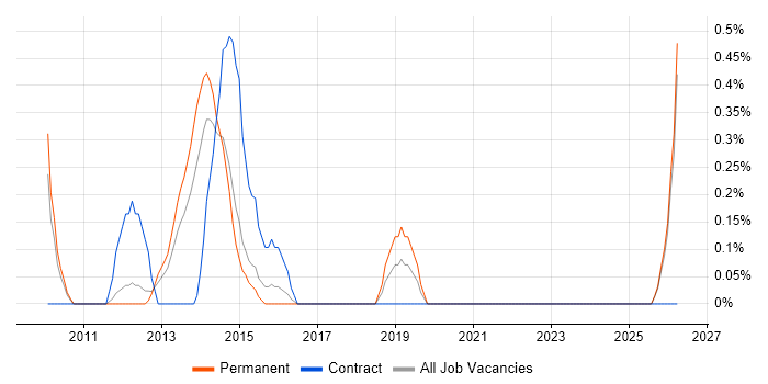 CodeIgniter job vacancy trend in Slough
