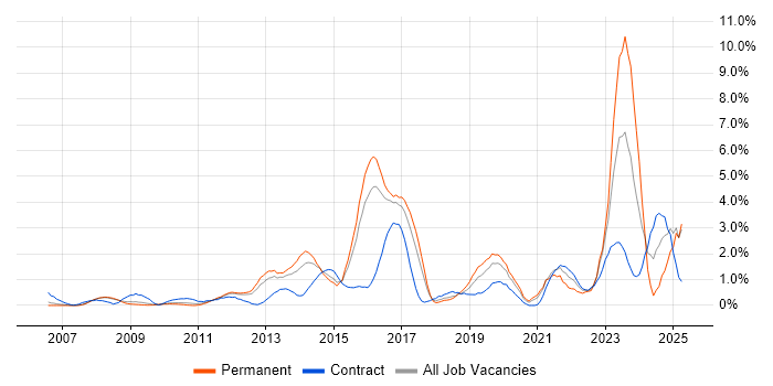 Job vacancy trend for Collaborative Working in Slough Job vacancy trend for Collaborative Working in Slough