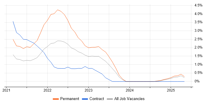 Job vacancy trend for Collibra in Slough