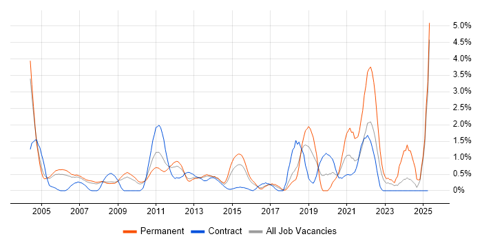 Job vacancy trend for Commercial Awareness in Slough