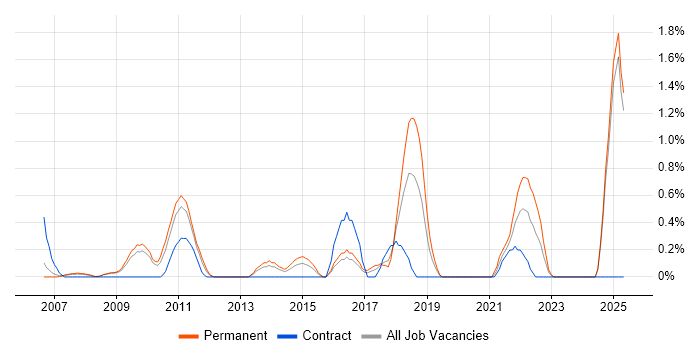 Job vacancy trend for Commercialisation in Slough Job vacancy trend for Commercialisation in Slough