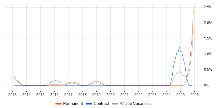 CompTIA Security+ job vacancy trend in Slough